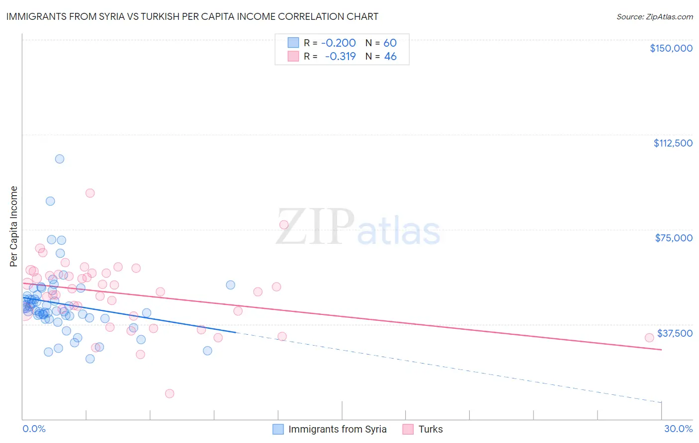 Immigrants from Syria vs Turkish Per Capita Income