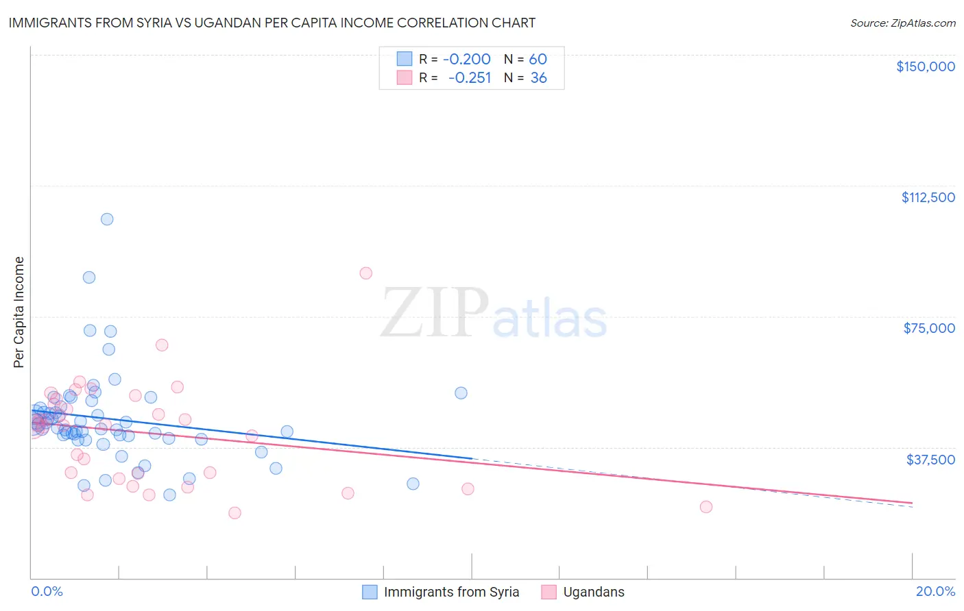Immigrants from Syria vs Ugandan Per Capita Income