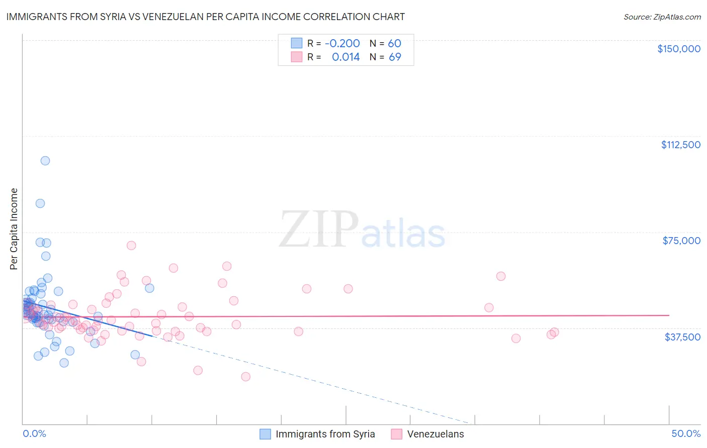 Immigrants from Syria vs Venezuelan Per Capita Income