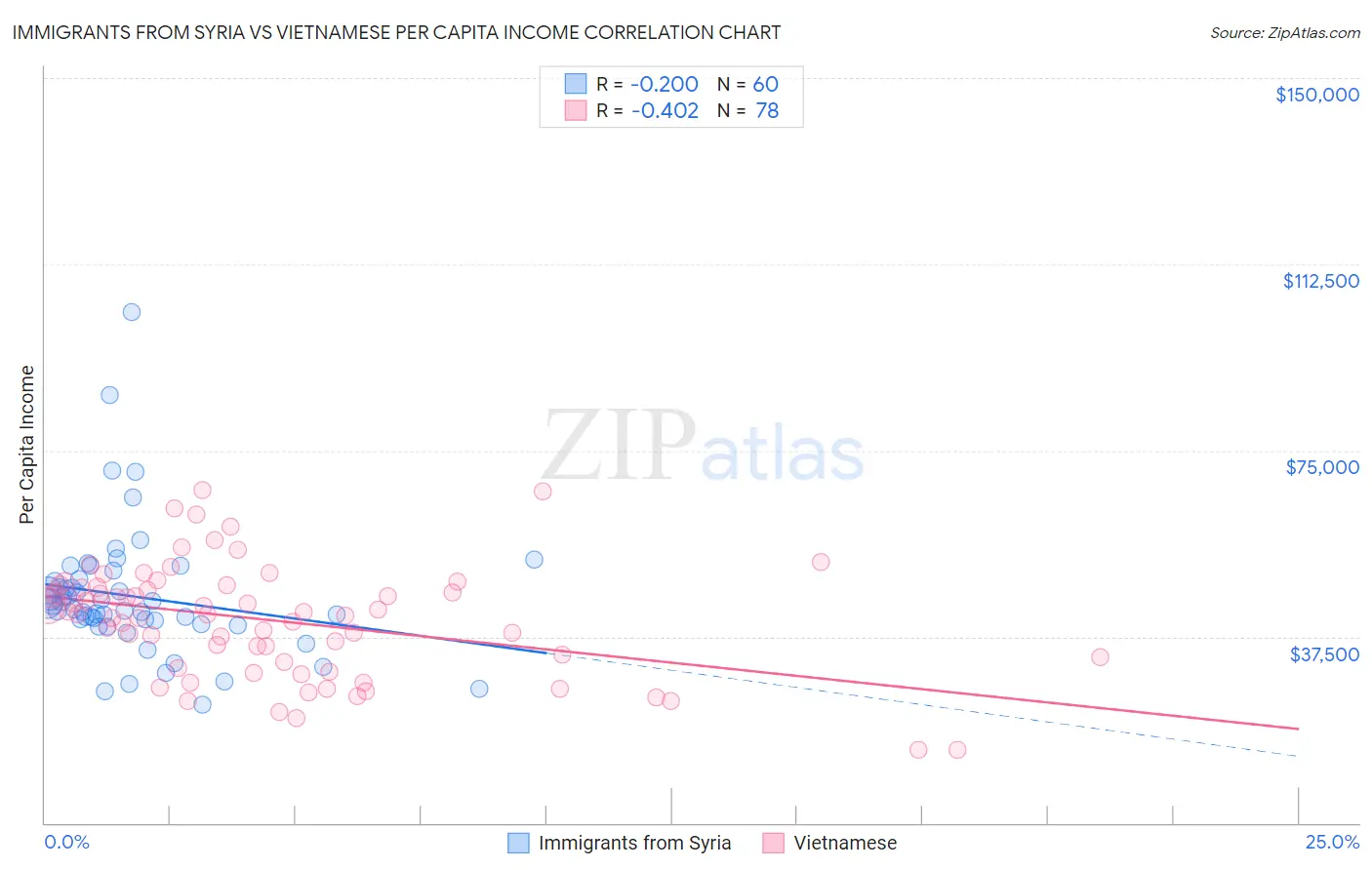 Immigrants from Syria vs Vietnamese Per Capita Income