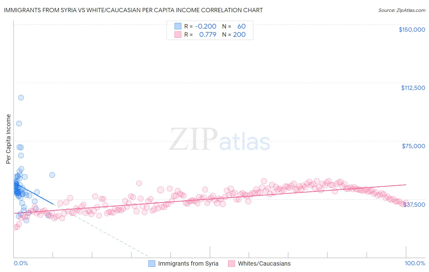 Immigrants from Syria vs White/Caucasian Per Capita Income