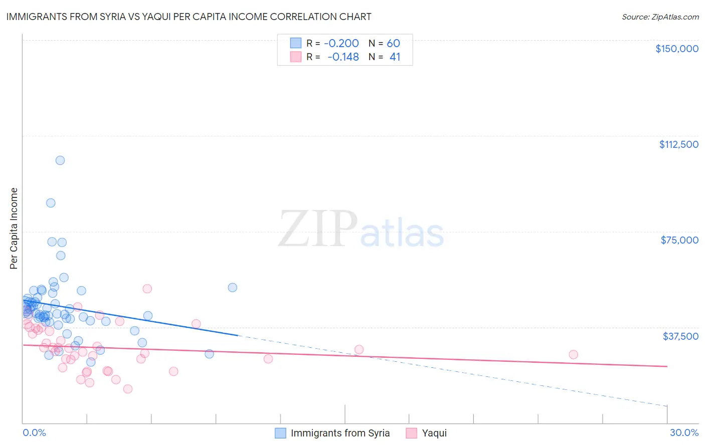 Immigrants from Syria vs Yaqui Per Capita Income