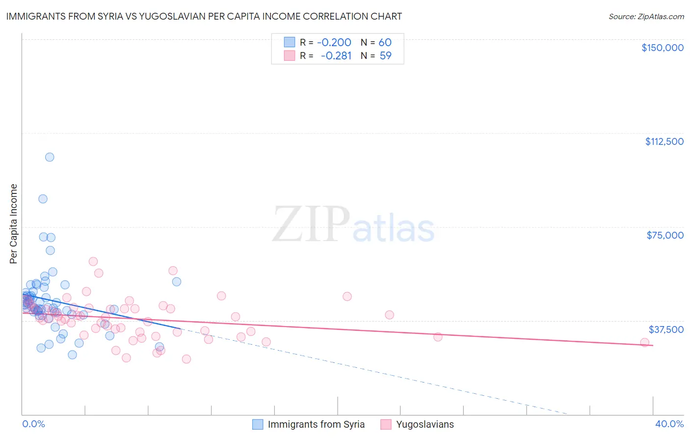 Immigrants from Syria vs Yugoslavian Per Capita Income