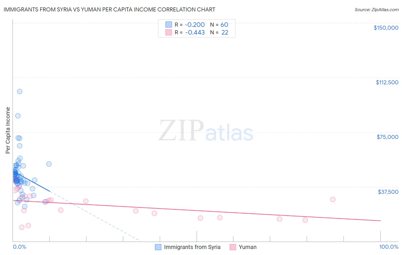 Immigrants from Syria vs Yuman Per Capita Income