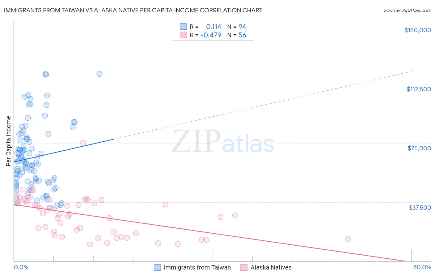 Immigrants from Taiwan vs Alaska Native Per Capita Income