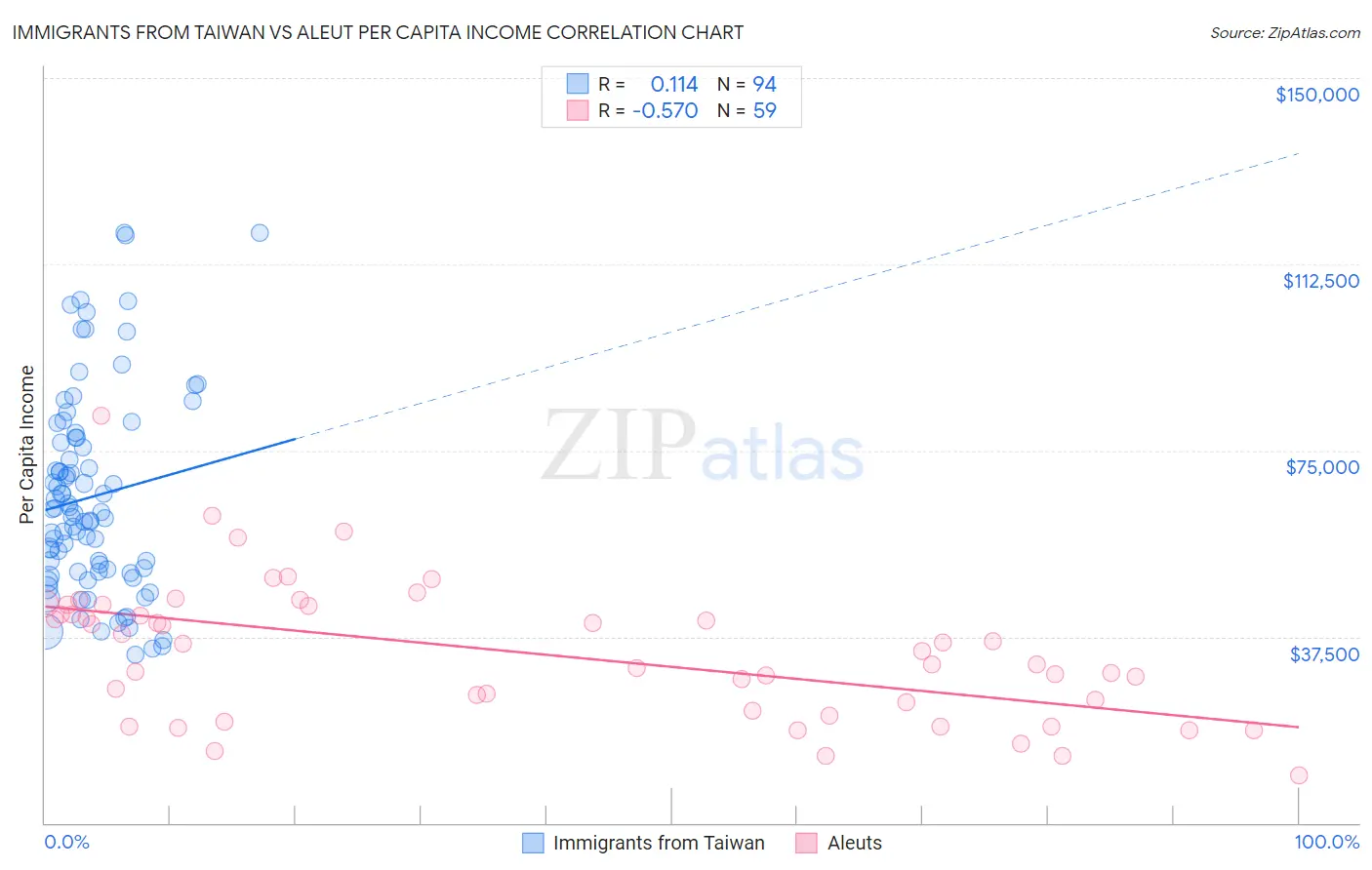 Immigrants from Taiwan vs Aleut Per Capita Income