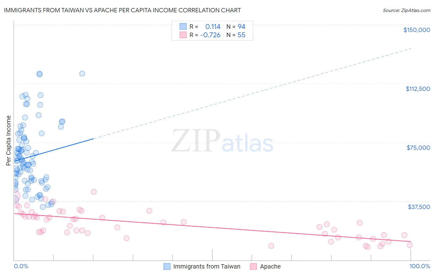 Immigrants from Taiwan vs Apache Per Capita Income