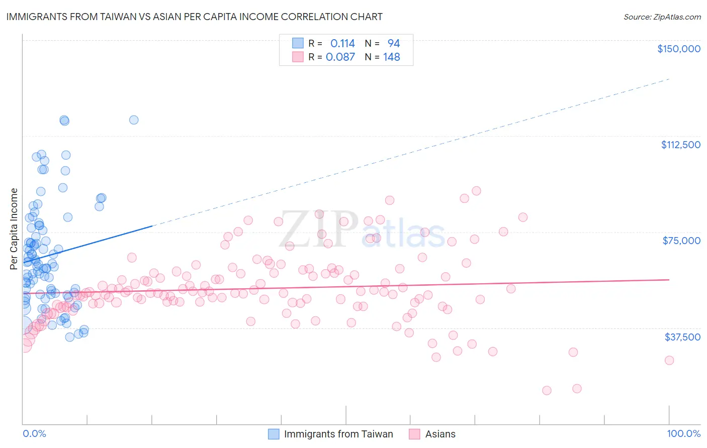 Immigrants from Taiwan vs Asian Per Capita Income