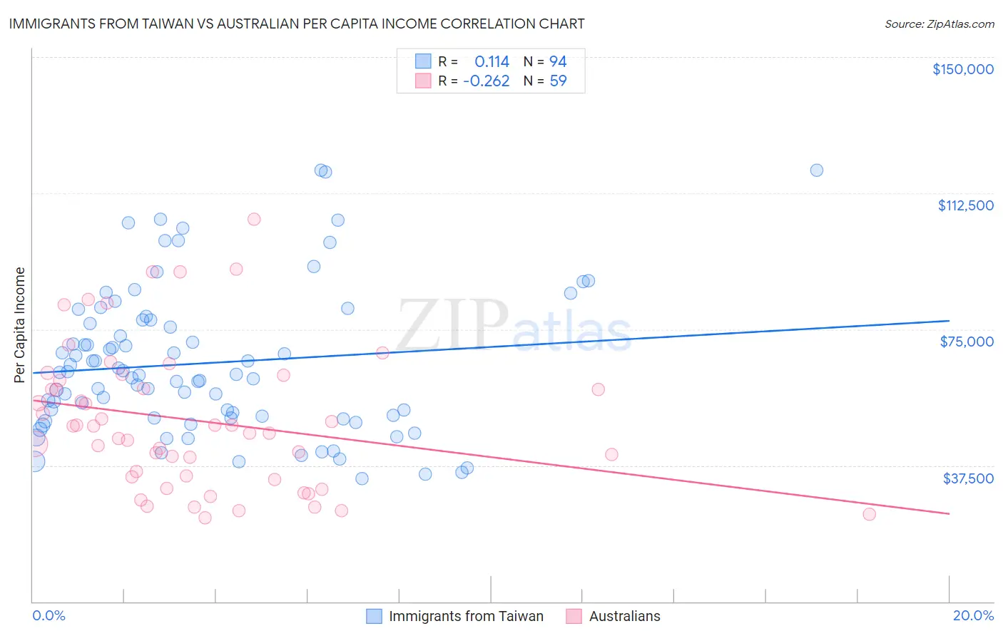 Immigrants from Taiwan vs Australian Per Capita Income
