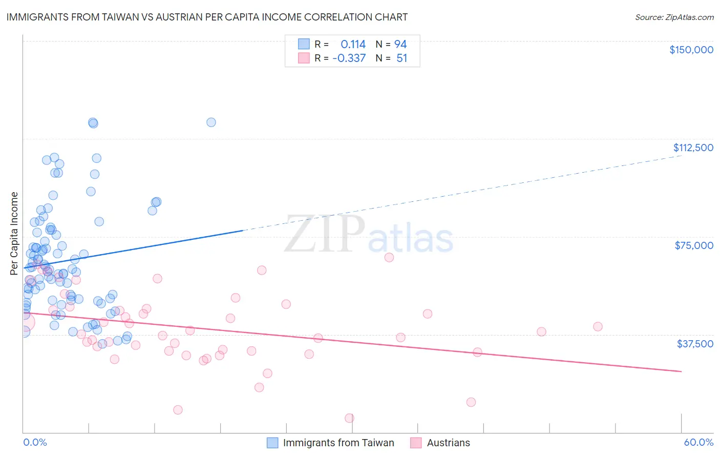 Immigrants from Taiwan vs Austrian Per Capita Income