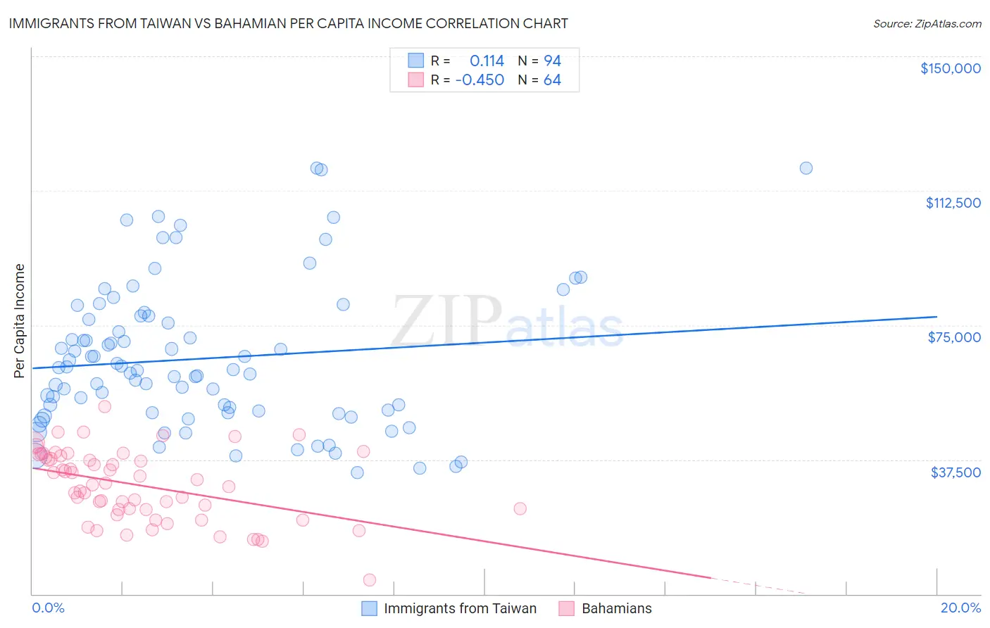 Immigrants from Taiwan vs Bahamian Per Capita Income
