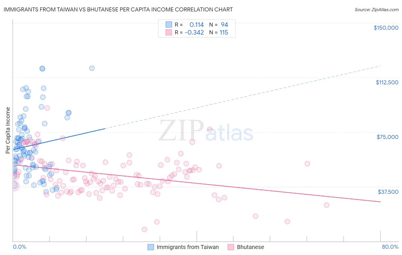 Immigrants from Taiwan vs Bhutanese Per Capita Income
