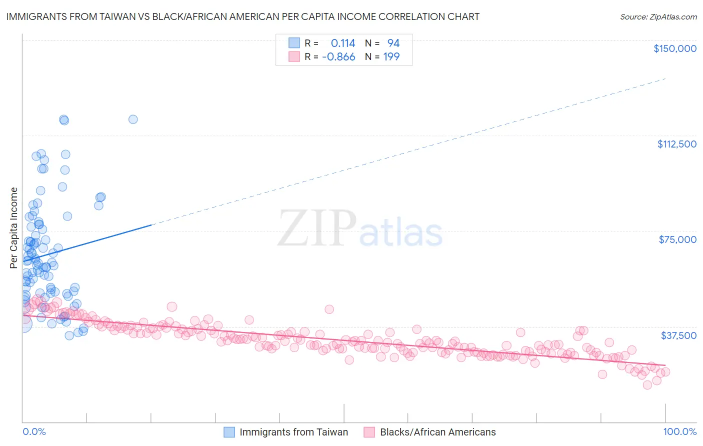 Immigrants from Taiwan vs Black/African American Per Capita Income