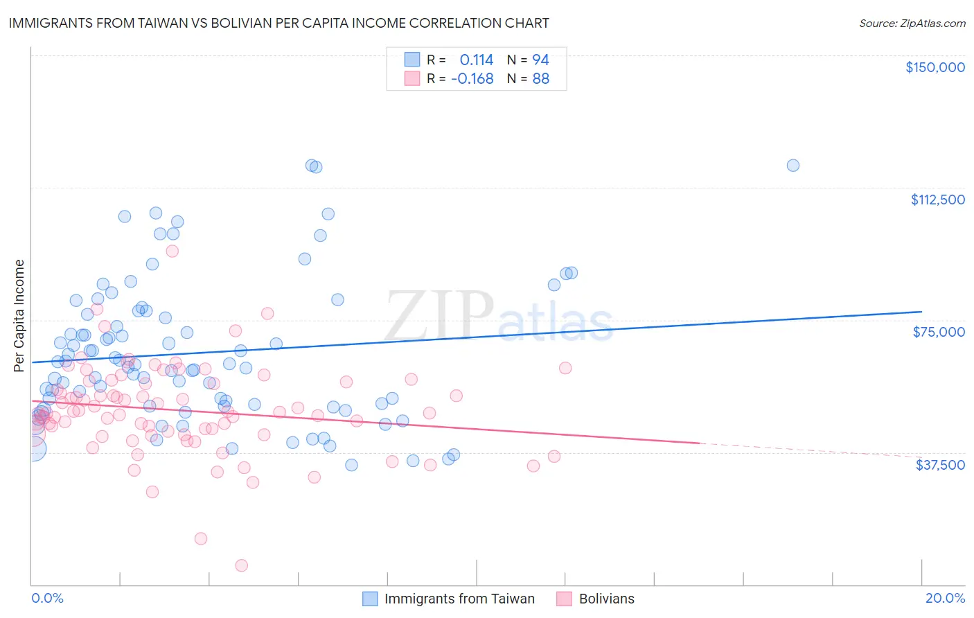 Immigrants from Taiwan vs Bolivian Per Capita Income