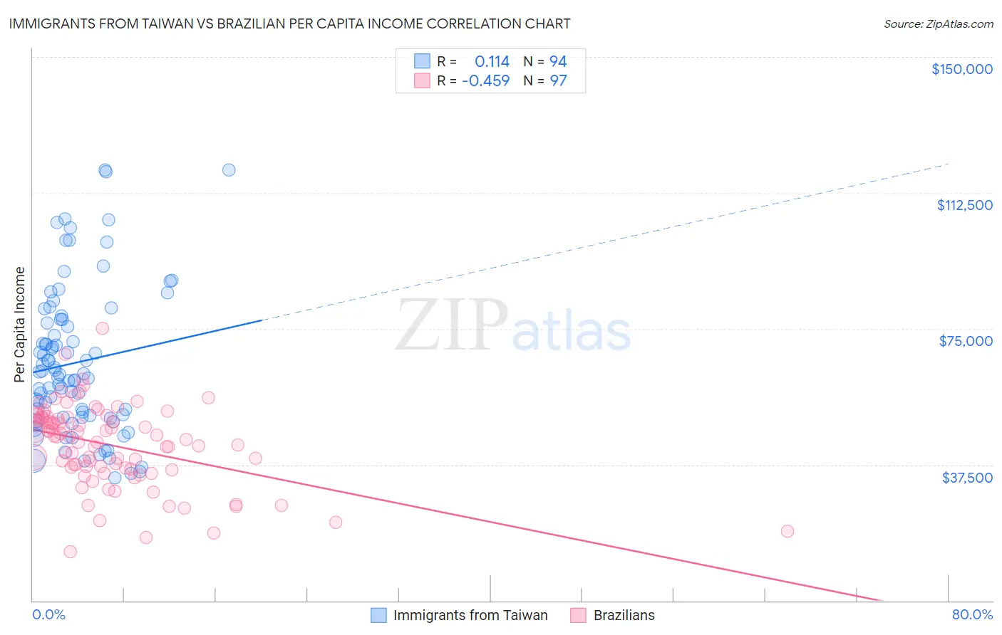 Immigrants from Taiwan vs Brazilian Per Capita Income