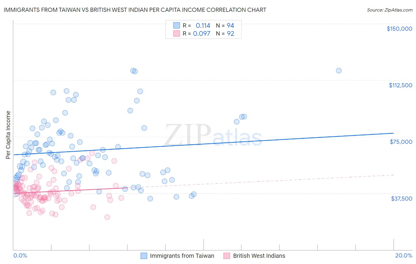Immigrants from Taiwan vs British West Indian Per Capita Income