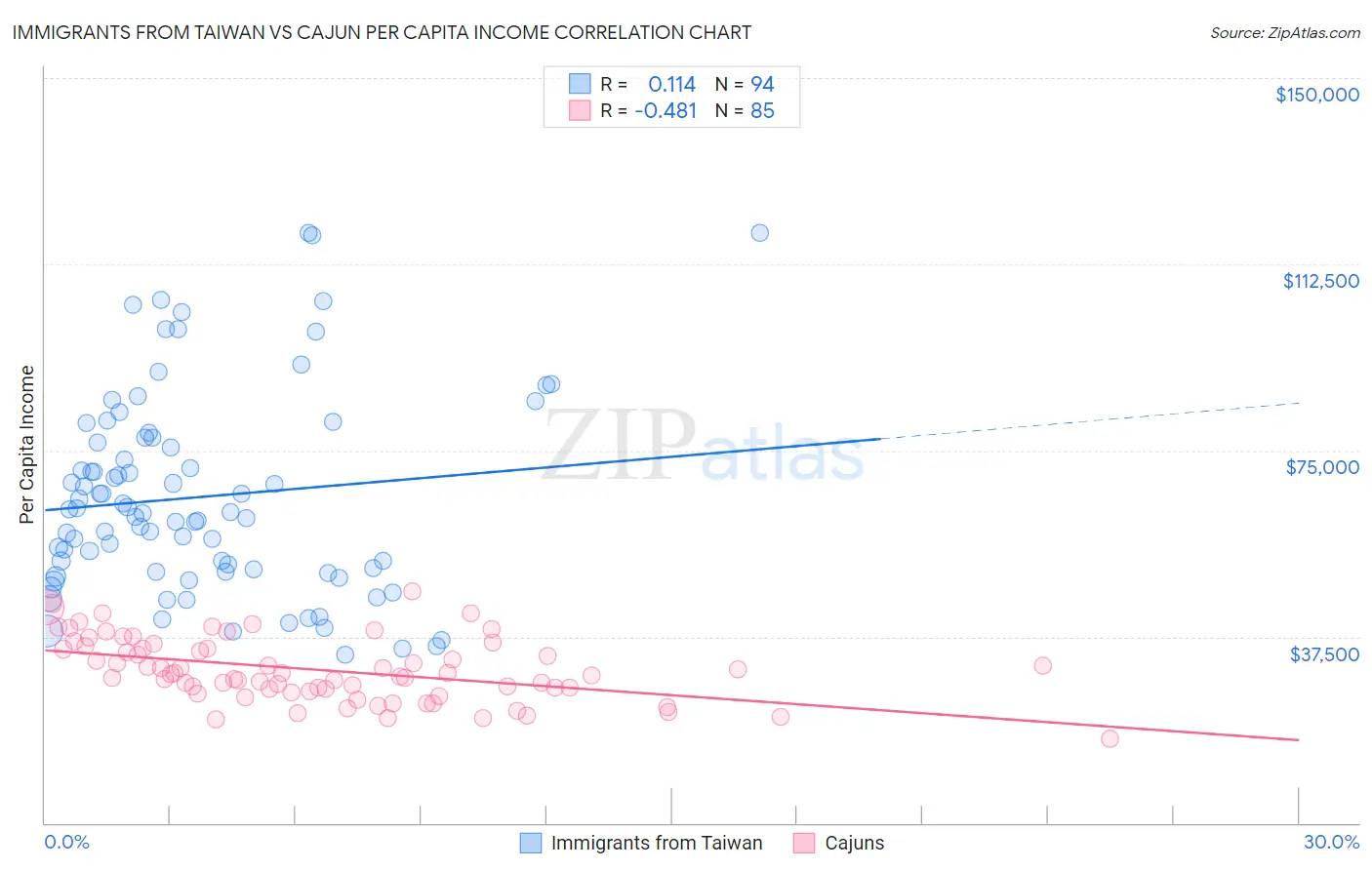 Immigrants from Taiwan vs Cajun Per Capita Income