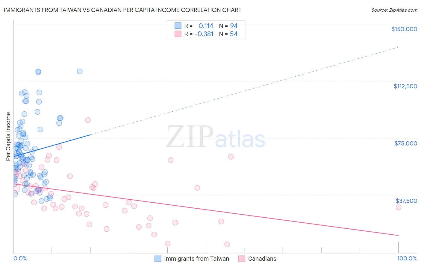 Immigrants from Taiwan vs Canadian Per Capita Income