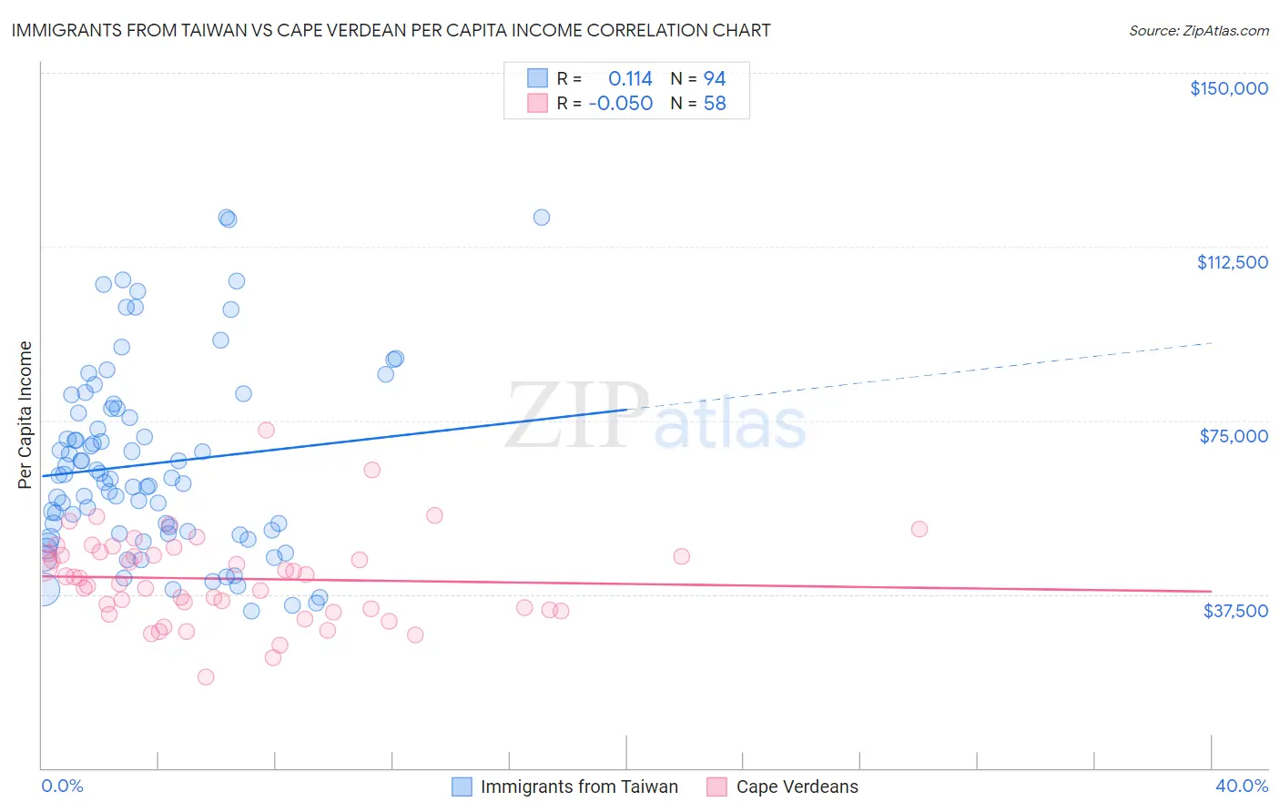 Immigrants from Taiwan vs Cape Verdean Per Capita Income