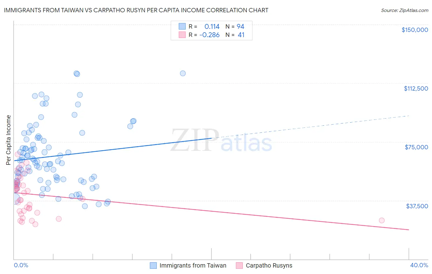 Immigrants from Taiwan vs Carpatho Rusyn Per Capita Income