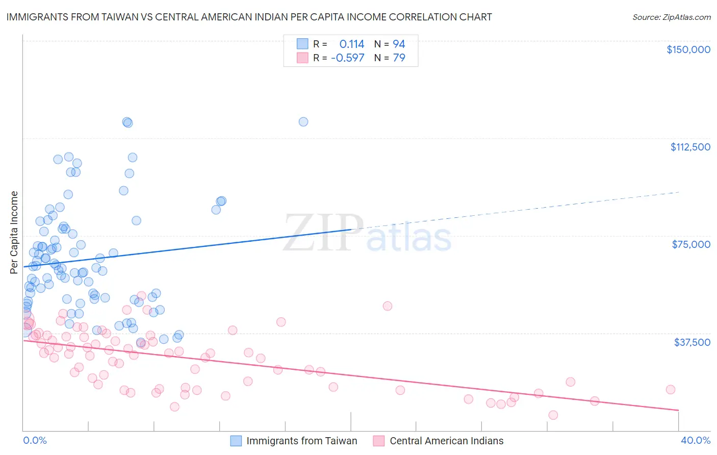 Immigrants from Taiwan vs Central American Indian Per Capita Income