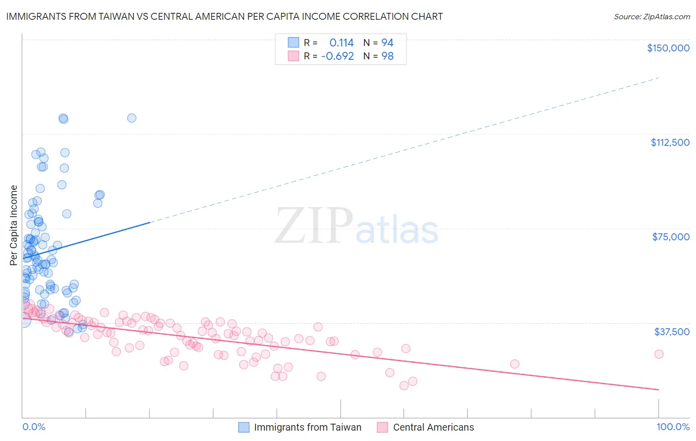 Immigrants from Taiwan vs Central American Per Capita Income