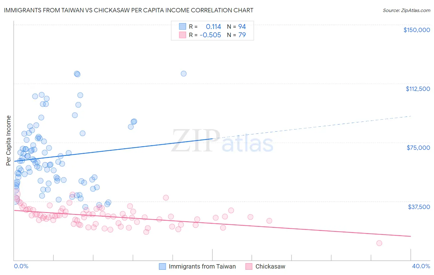 Immigrants from Taiwan vs Chickasaw Per Capita Income