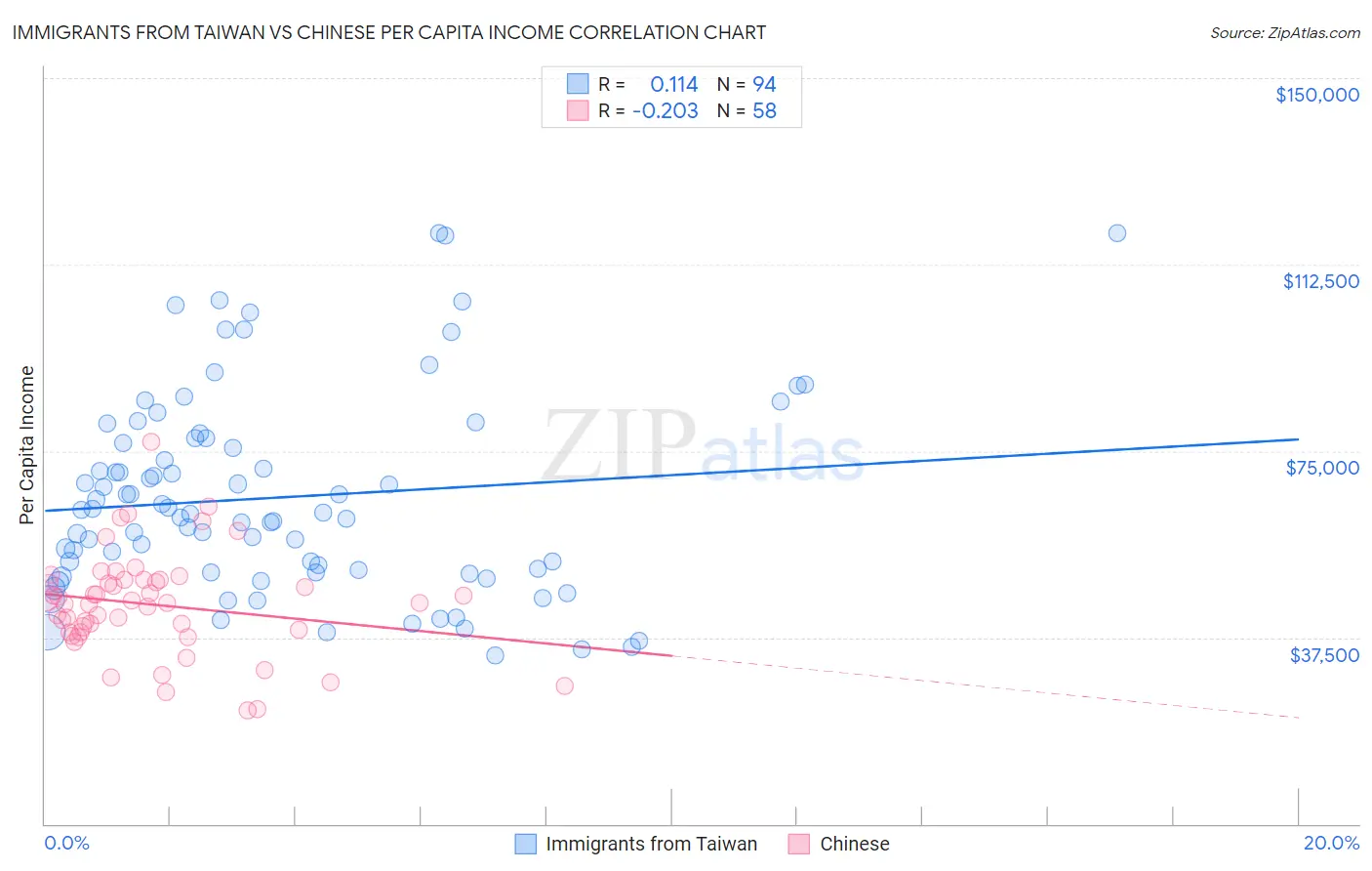 Immigrants from Taiwan vs Chinese Per Capita Income