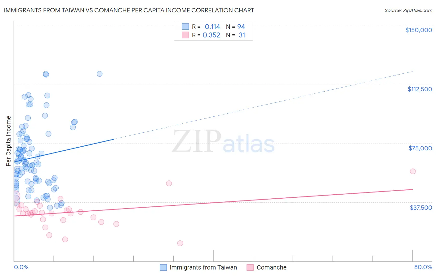 Immigrants from Taiwan vs Comanche Per Capita Income