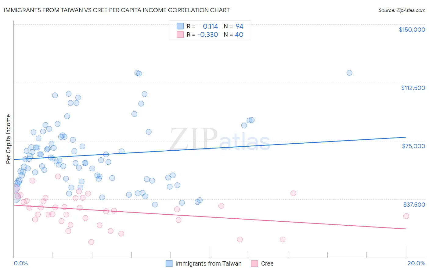 Immigrants from Taiwan vs Cree Per Capita Income