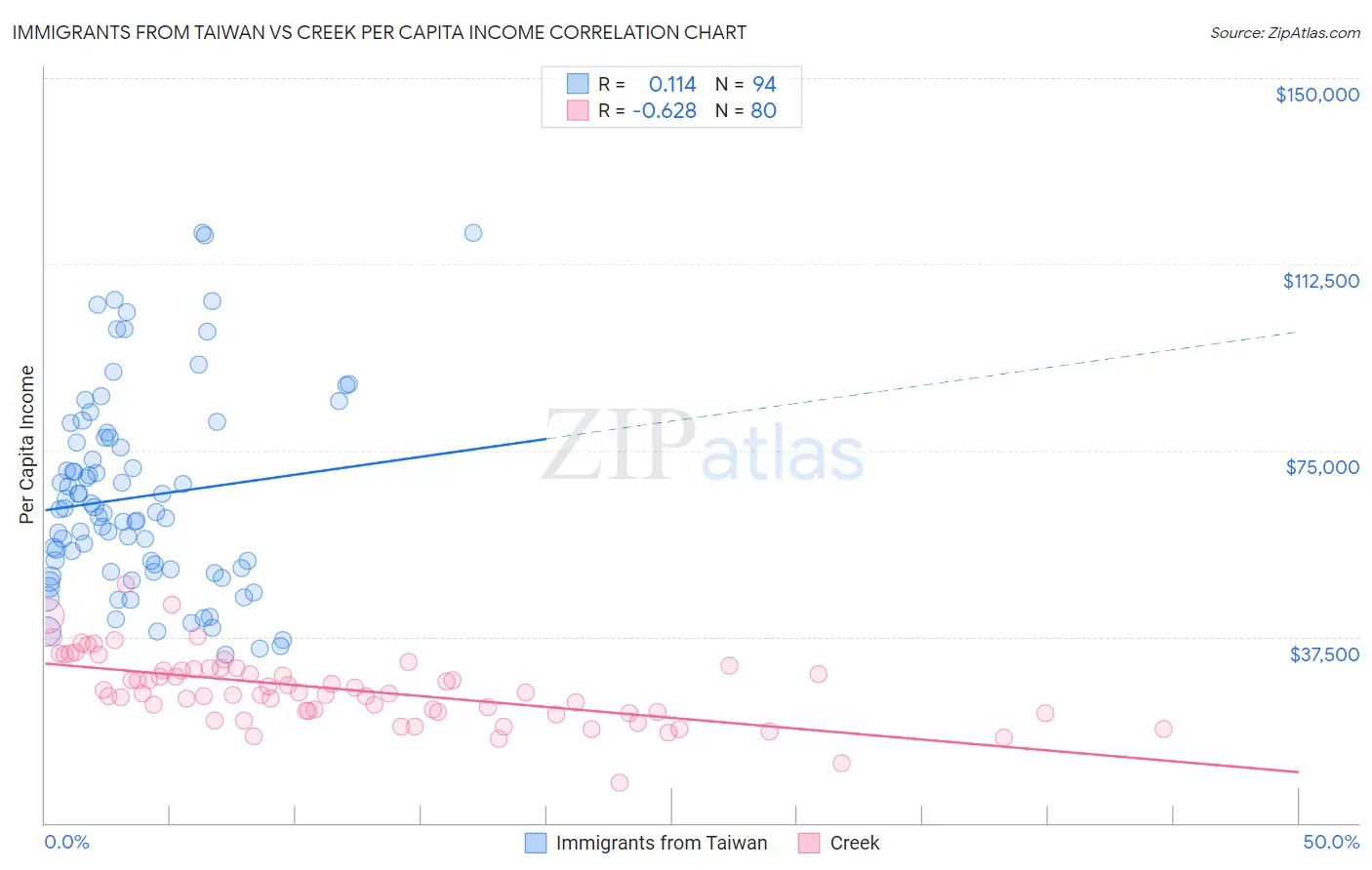 Immigrants from Taiwan vs Creek Per Capita Income