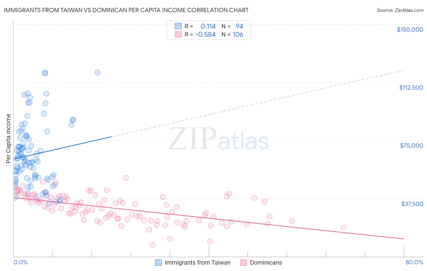 Immigrants from Taiwan vs Dominican Per Capita Income