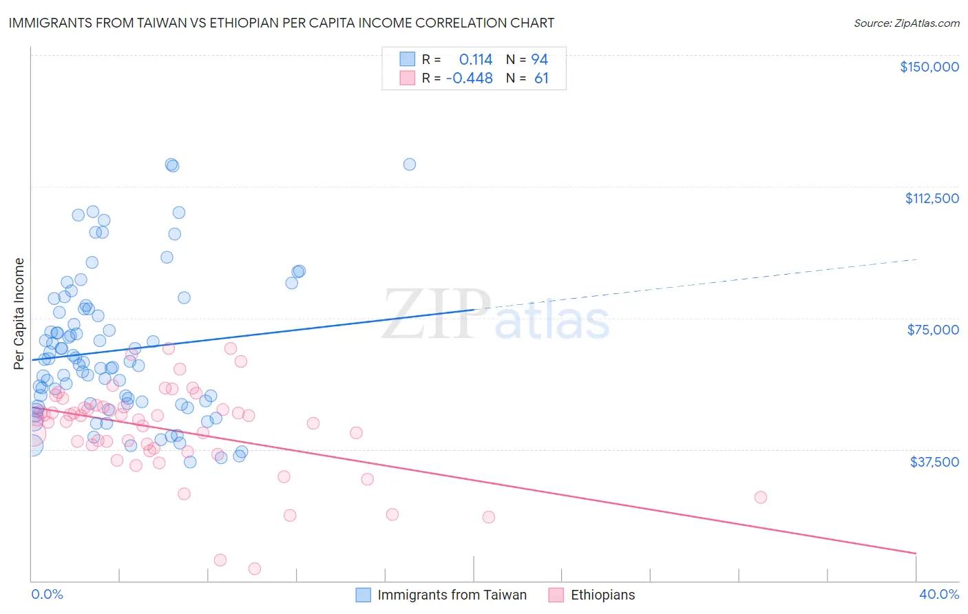 Immigrants from Taiwan vs Ethiopian Per Capita Income