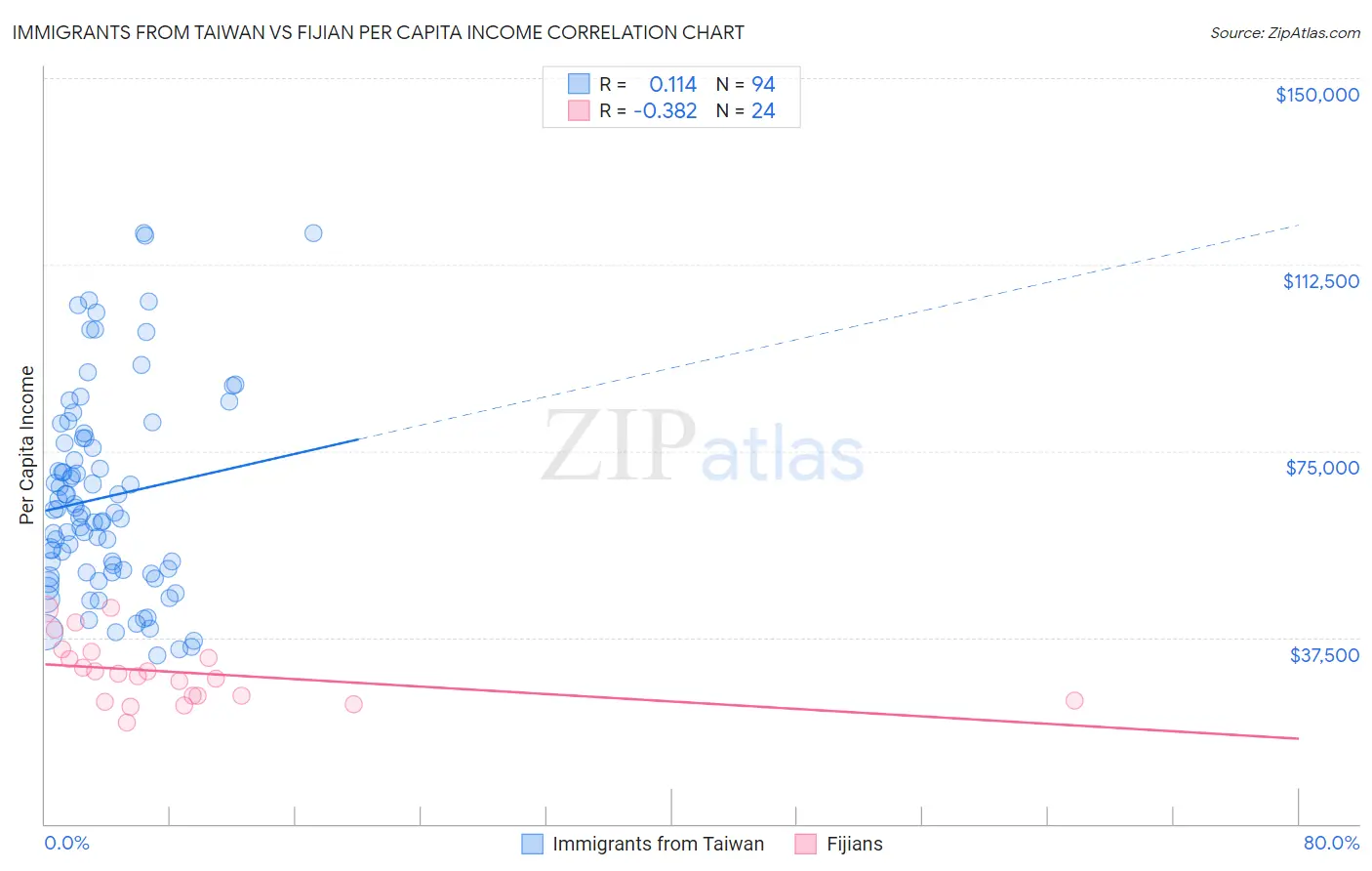Immigrants from Taiwan vs Fijian Per Capita Income