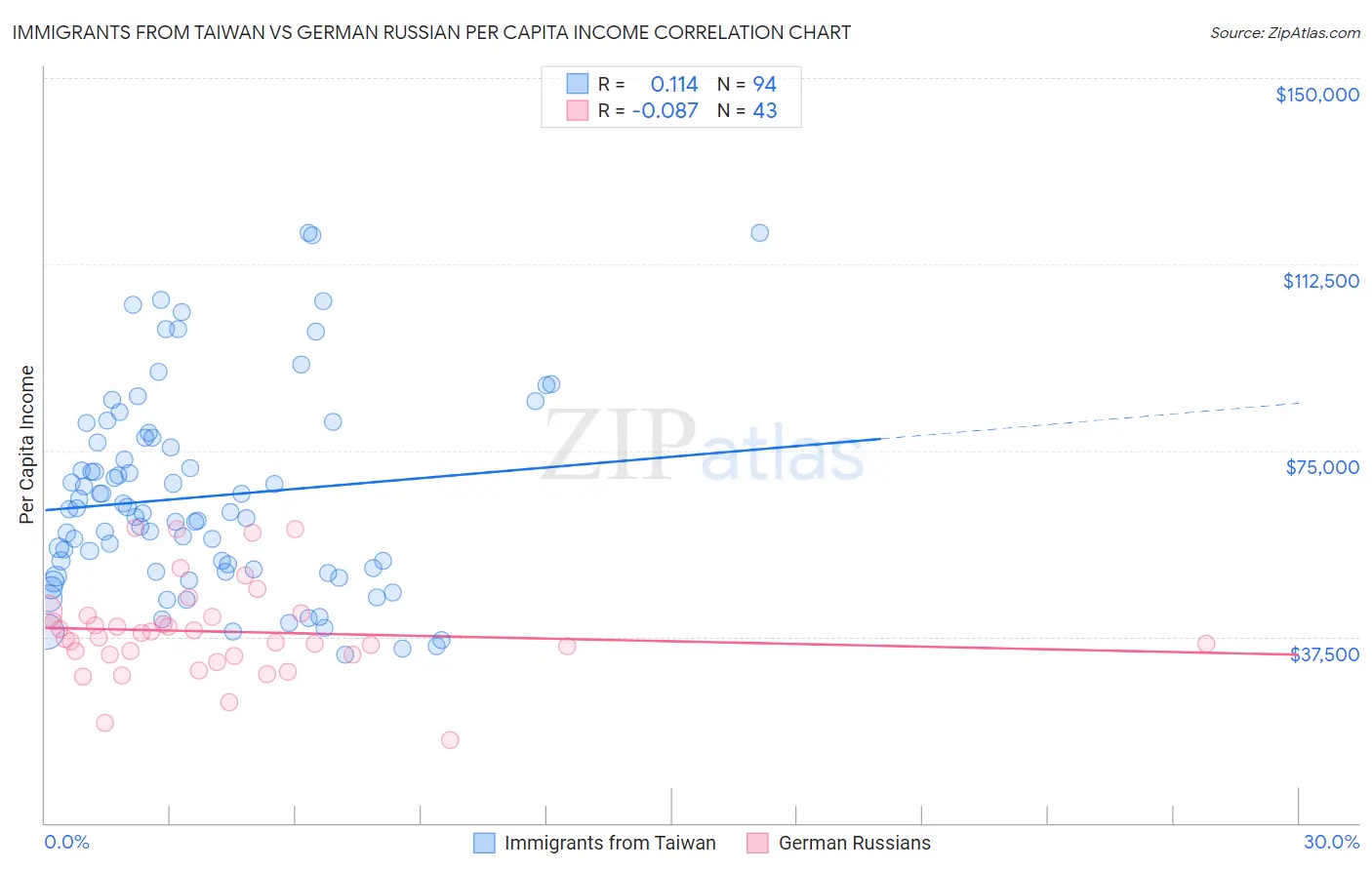 Immigrants from Taiwan vs German Russian Per Capita Income