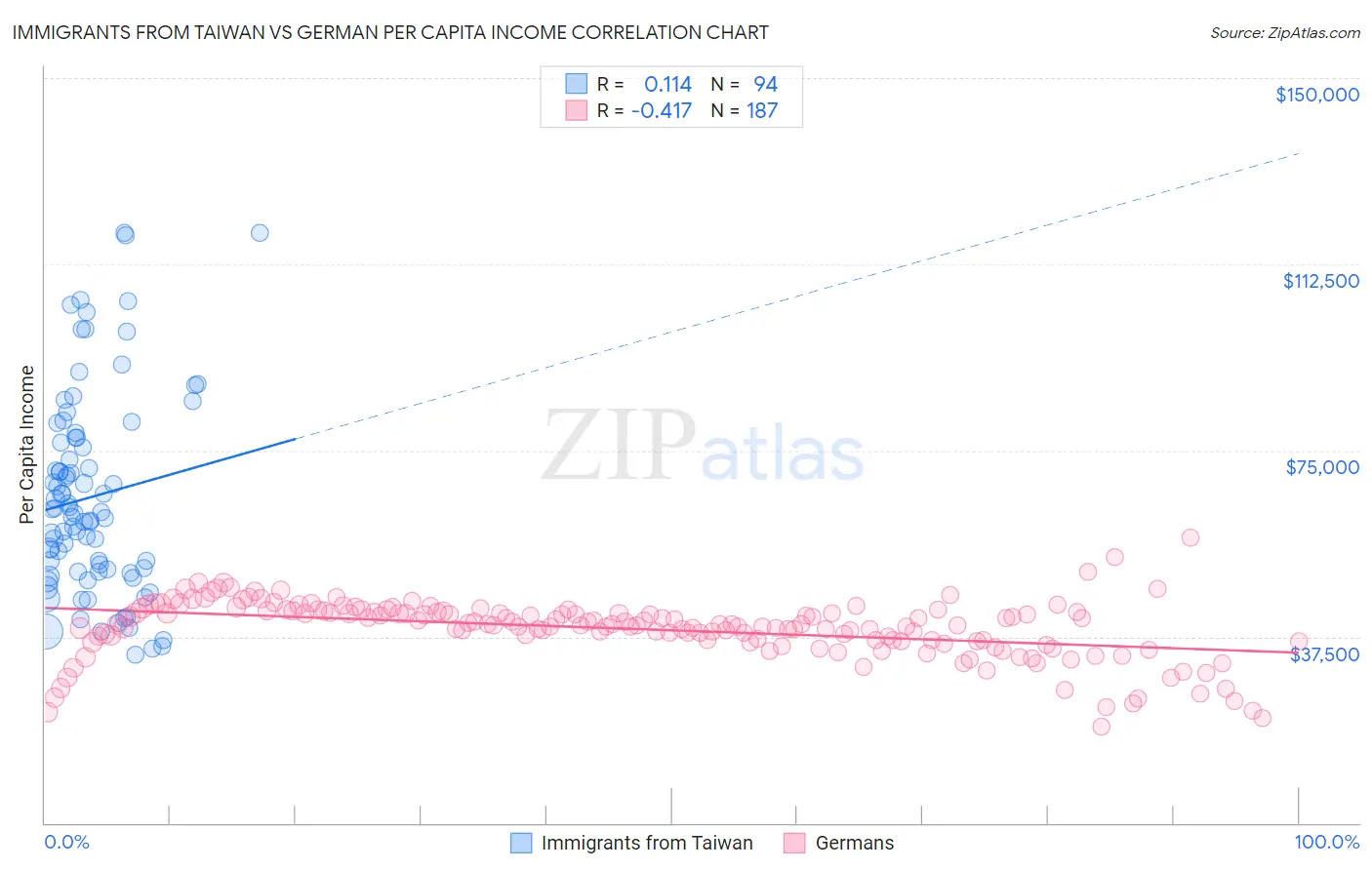 Immigrants from Taiwan vs German Per Capita Income