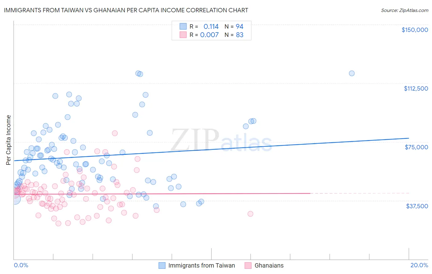 Immigrants from Taiwan vs Ghanaian Per Capita Income