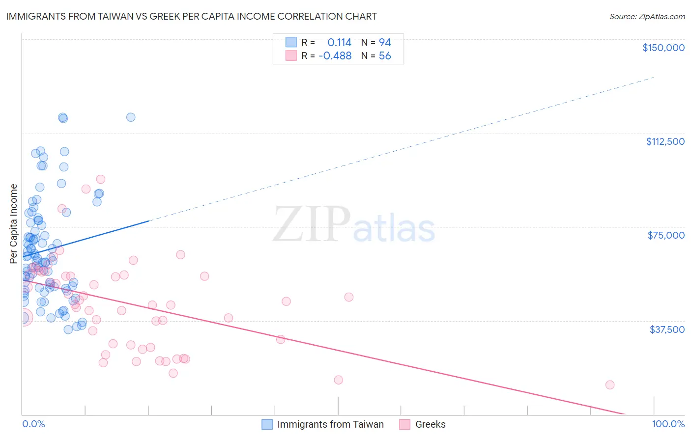 Immigrants from Taiwan vs Greek Per Capita Income