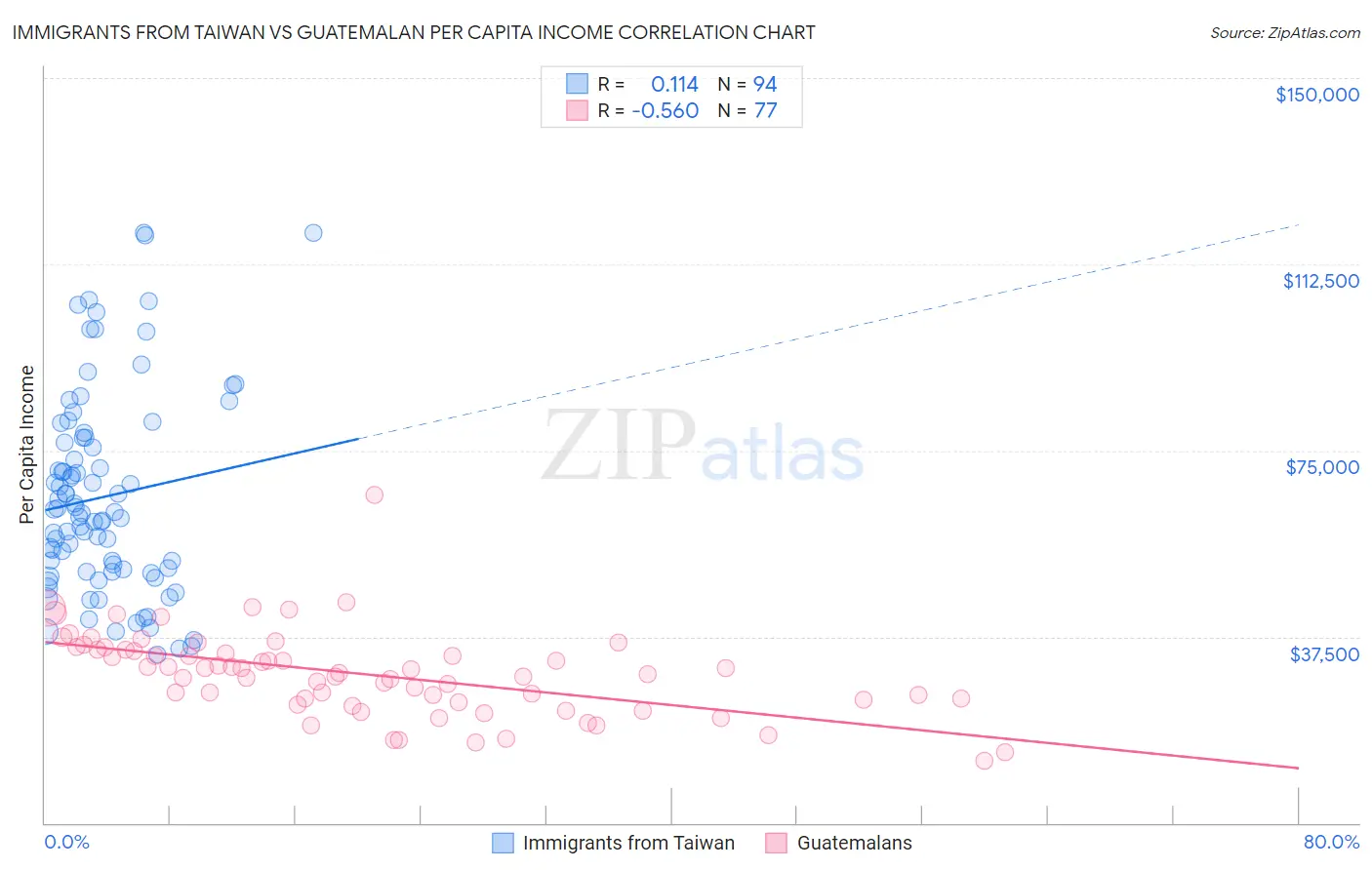 Immigrants from Taiwan vs Guatemalan Per Capita Income