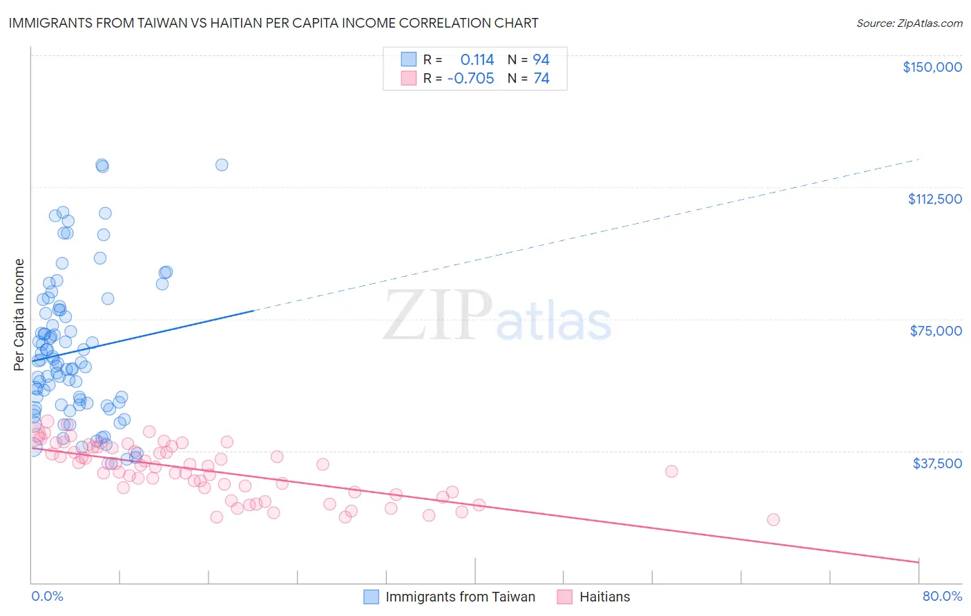 Immigrants from Taiwan vs Haitian Per Capita Income