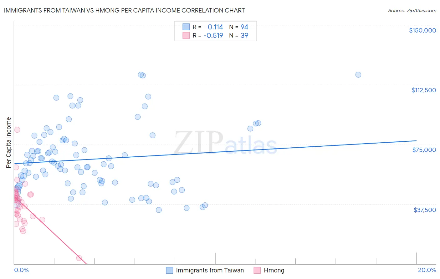 Immigrants from Taiwan vs Hmong Per Capita Income