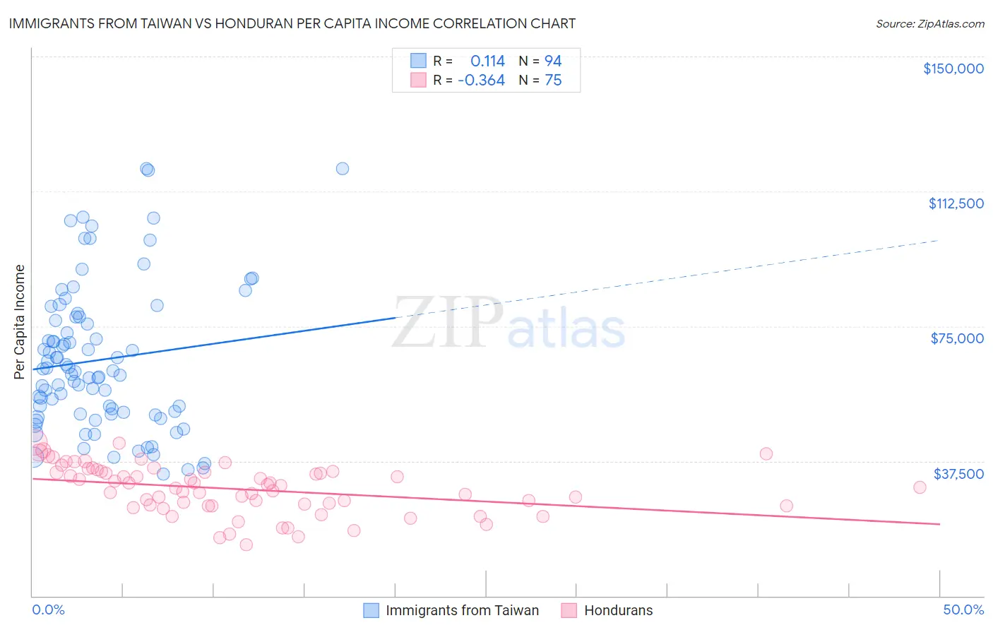 Immigrants from Taiwan vs Honduran Per Capita Income