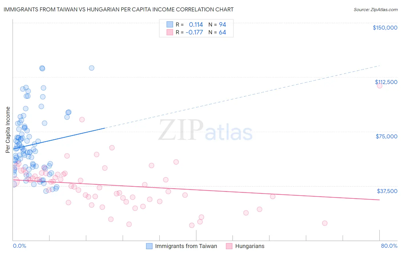 Immigrants from Taiwan vs Hungarian Per Capita Income