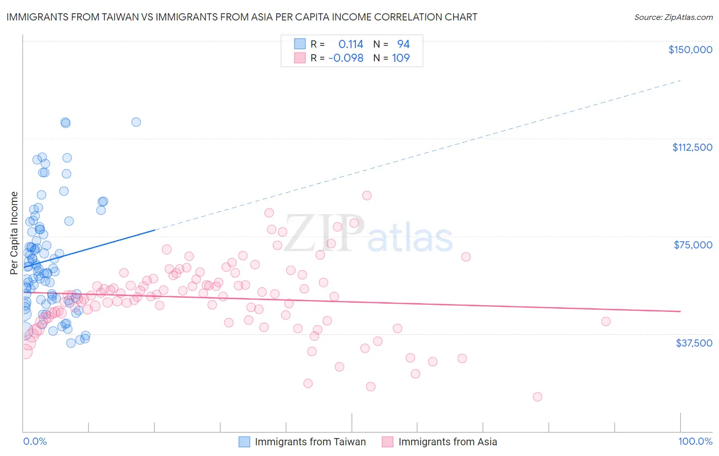 Immigrants from Taiwan vs Immigrants from Asia Per Capita Income