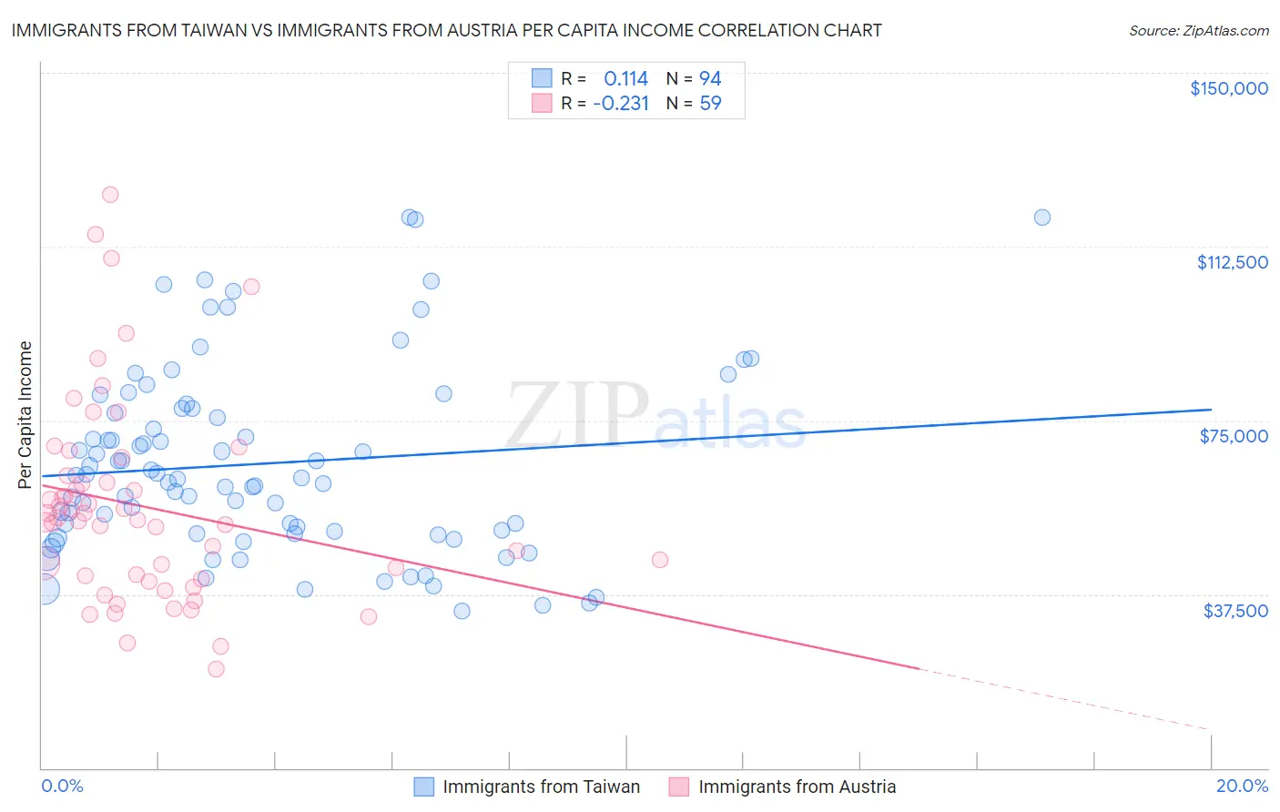 Immigrants from Taiwan vs Immigrants from Austria Per Capita Income