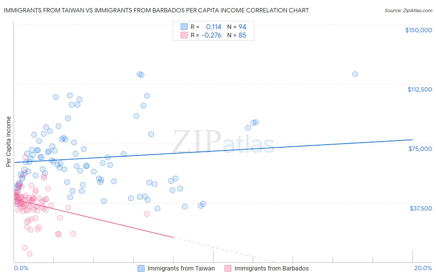 Immigrants from Taiwan vs Immigrants from Barbados Per Capita Income