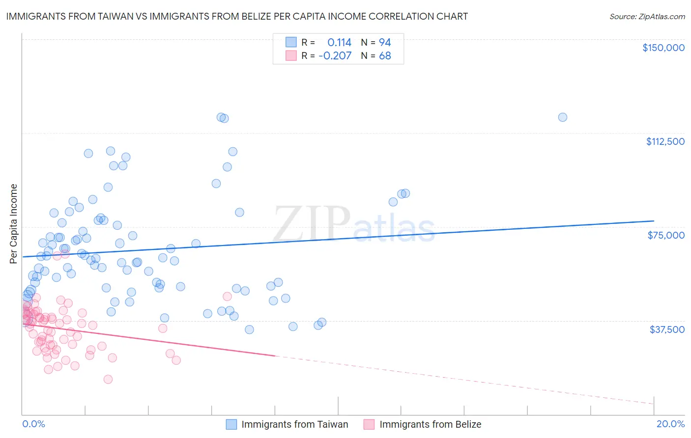Immigrants from Taiwan vs Immigrants from Belize Per Capita Income