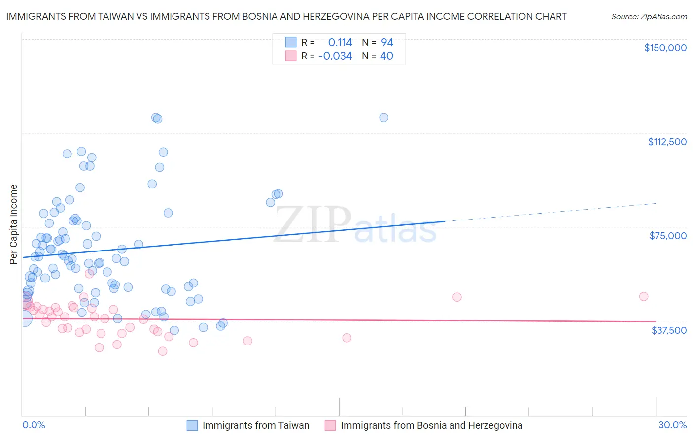Immigrants from Taiwan vs Immigrants from Bosnia and Herzegovina Per Capita Income