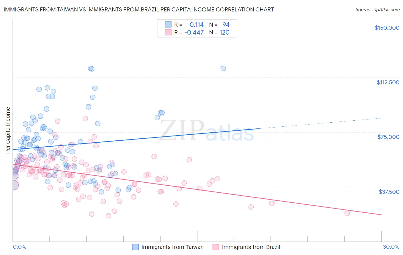 Immigrants from Taiwan vs Immigrants from Brazil Per Capita Income