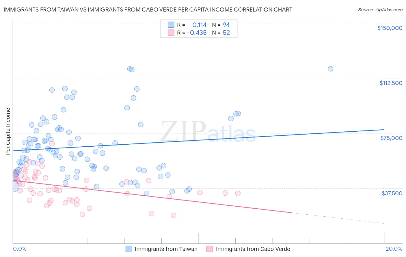 Immigrants from Taiwan vs Immigrants from Cabo Verde Per Capita Income